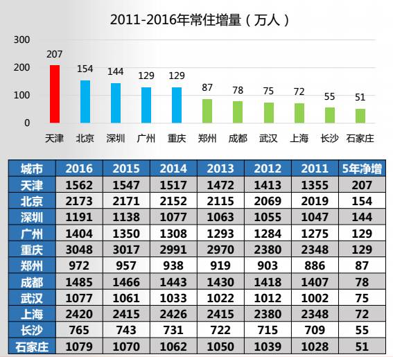 天津人口增长图_2016 天津 以下四图中,与该省人口增长率变化过程基本符合的是(3)