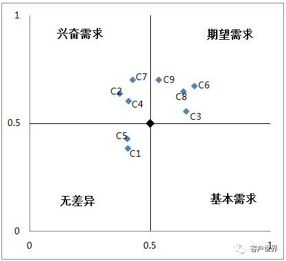 根据9项功能的better-worse系数值,将散点图划分为四个象限.