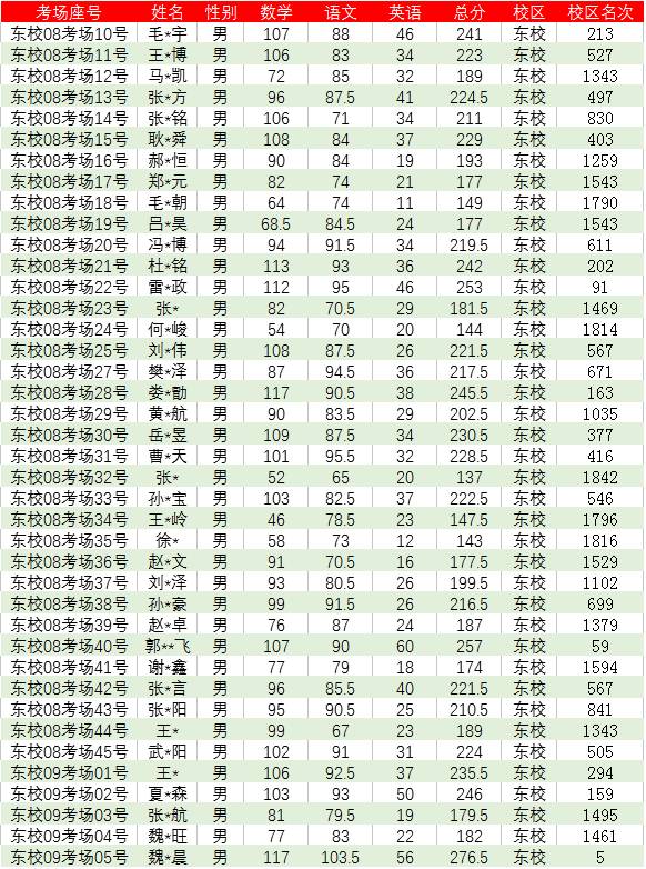 求实中学2017级初一分班考试成绩