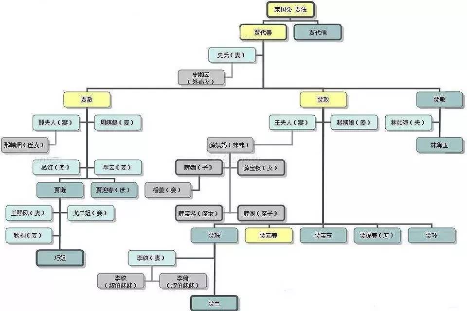 【纯干货】一篇文章带你理清《红楼梦》中的人物关系!