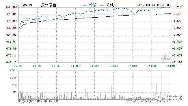 贵州茅台突破500元关口 成20年来最贵股票