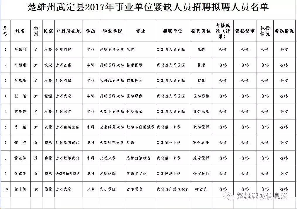 楚雄州双柏县、武定县事业单位招聘拟聘用