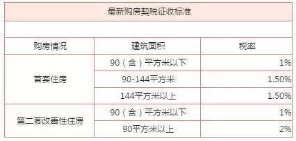 业主们纷纷接到交契税的通知了(附最新契税征收标准表)