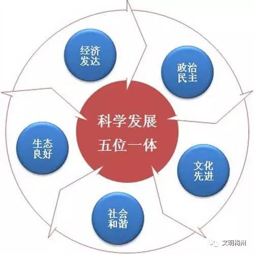 答:经济建设,政治建设,文化建设,社会建设,生态文明建设.