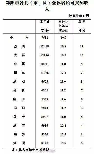 武冈gdp_武冈人均GDP低于两万,全省排倒数...