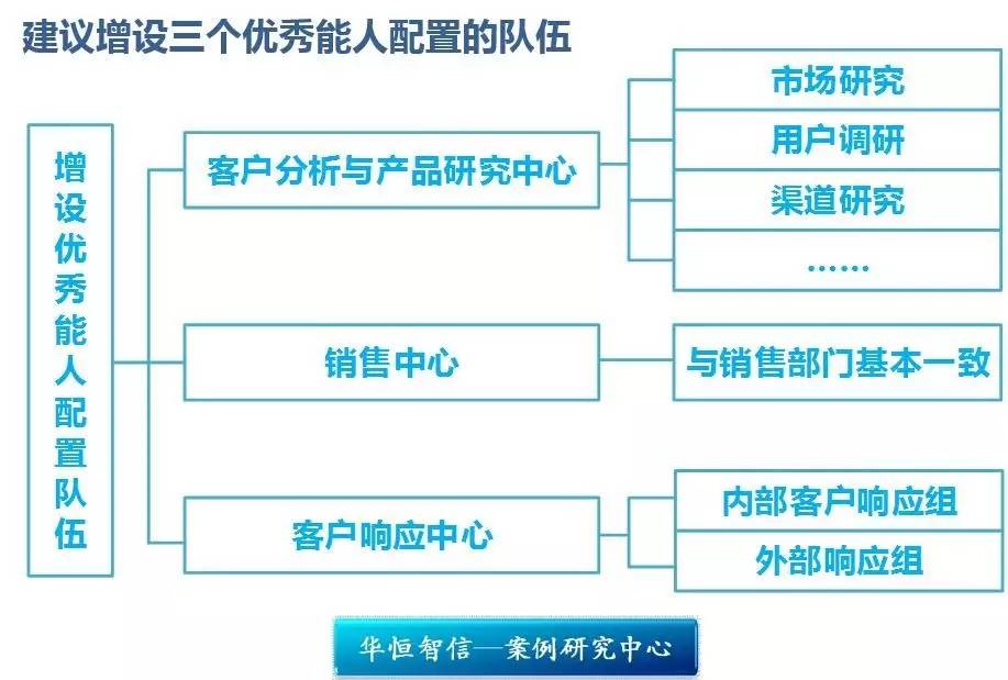 某服装公司组织与职能创新项目 强化创新