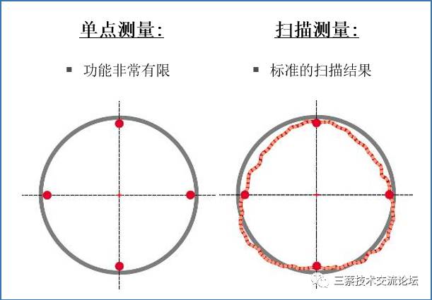 三坐标是用什么原理传感的_三坐标是什么