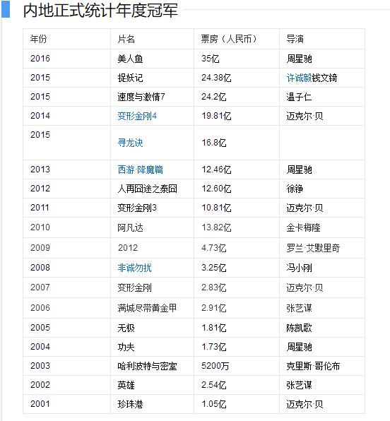 66人民币兑换一美元,战狼2已经是6.92亿美元(国内票房)