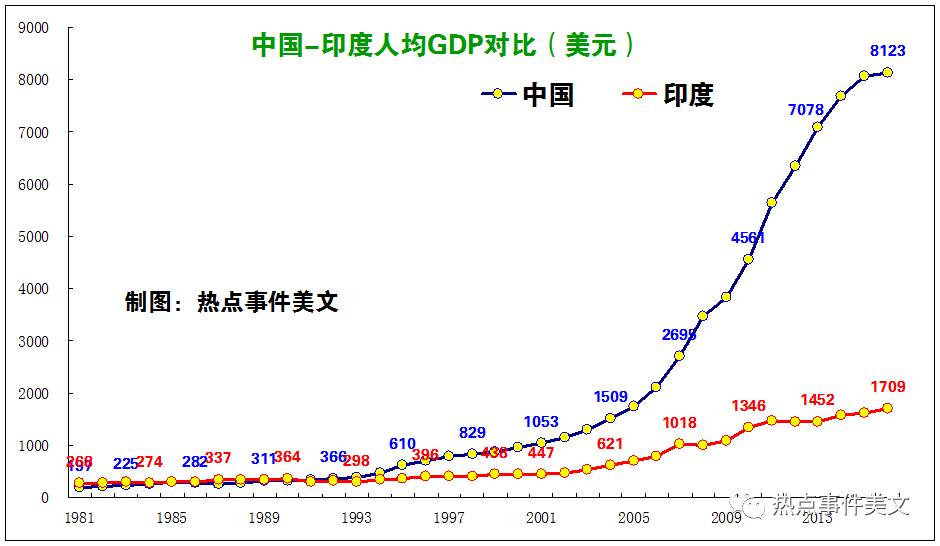 中国印度对比gdp总量_中国和印度历年人口总量和GDP数据对比(3)