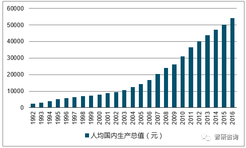 中海油人均GDP_政局 美国打中国 贸易战的背后