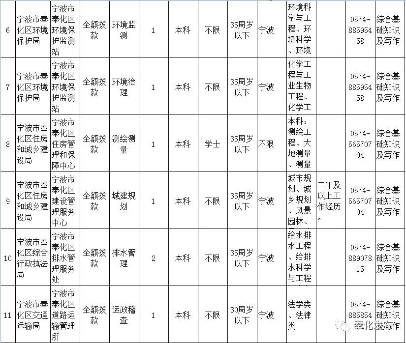 奉化区人口数量_奉化区规划局控规图(2)