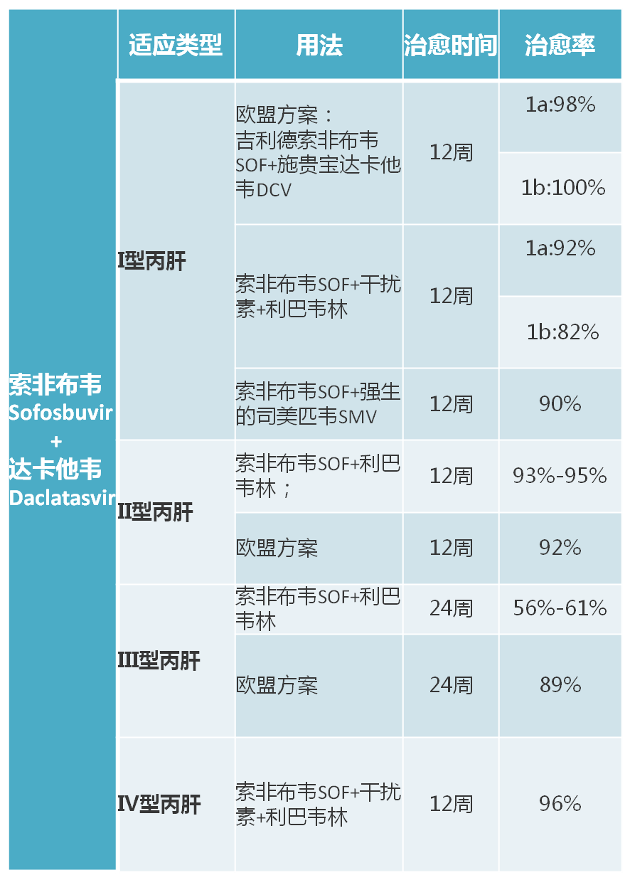 国外丙肝新药epclusa上市12周95治愈率