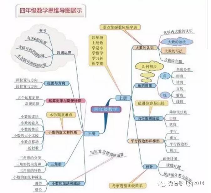 初一数学思维导图