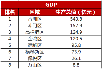 珠海 各区 gdp_珠海各区房价地图(2)