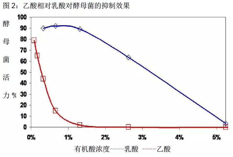 有氧稳定性,酵母菌含量显示二次发酵风险