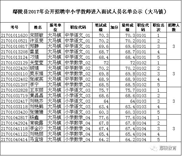 【公示】2017鄢陵县招教进入面试人员名单