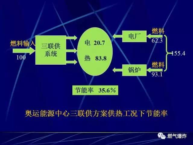 干货分享天然气冷热电三联供分布式能源发展ppt版全解析