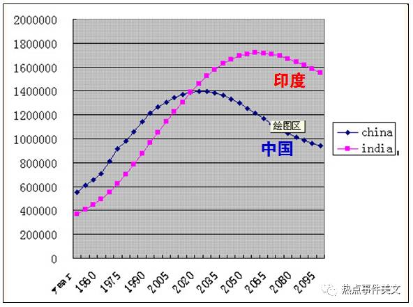 印度历年人口数据_急求印度近几年人口数据 最好是2000年 2010年(3)