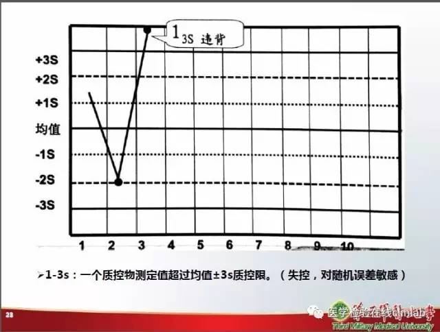 血常规检验中的质量控制