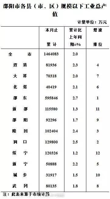 武冈gdp_武冈人均GDP低于两万,全省排倒数...