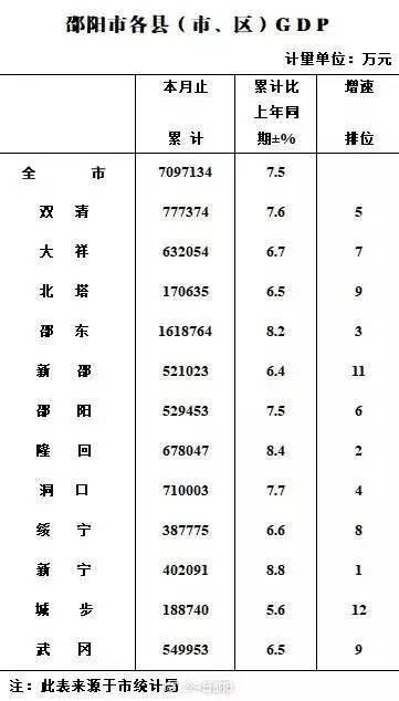 邵阳各县市gdp_邵阳米粉(2)