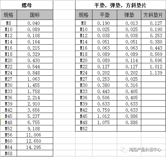 【标准件】普通螺栓,螺母价格