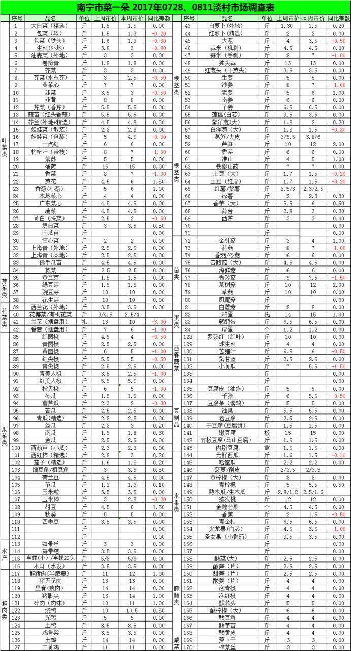 菜价通 | 8月11日南宁淡村市场近170种菜价调查表