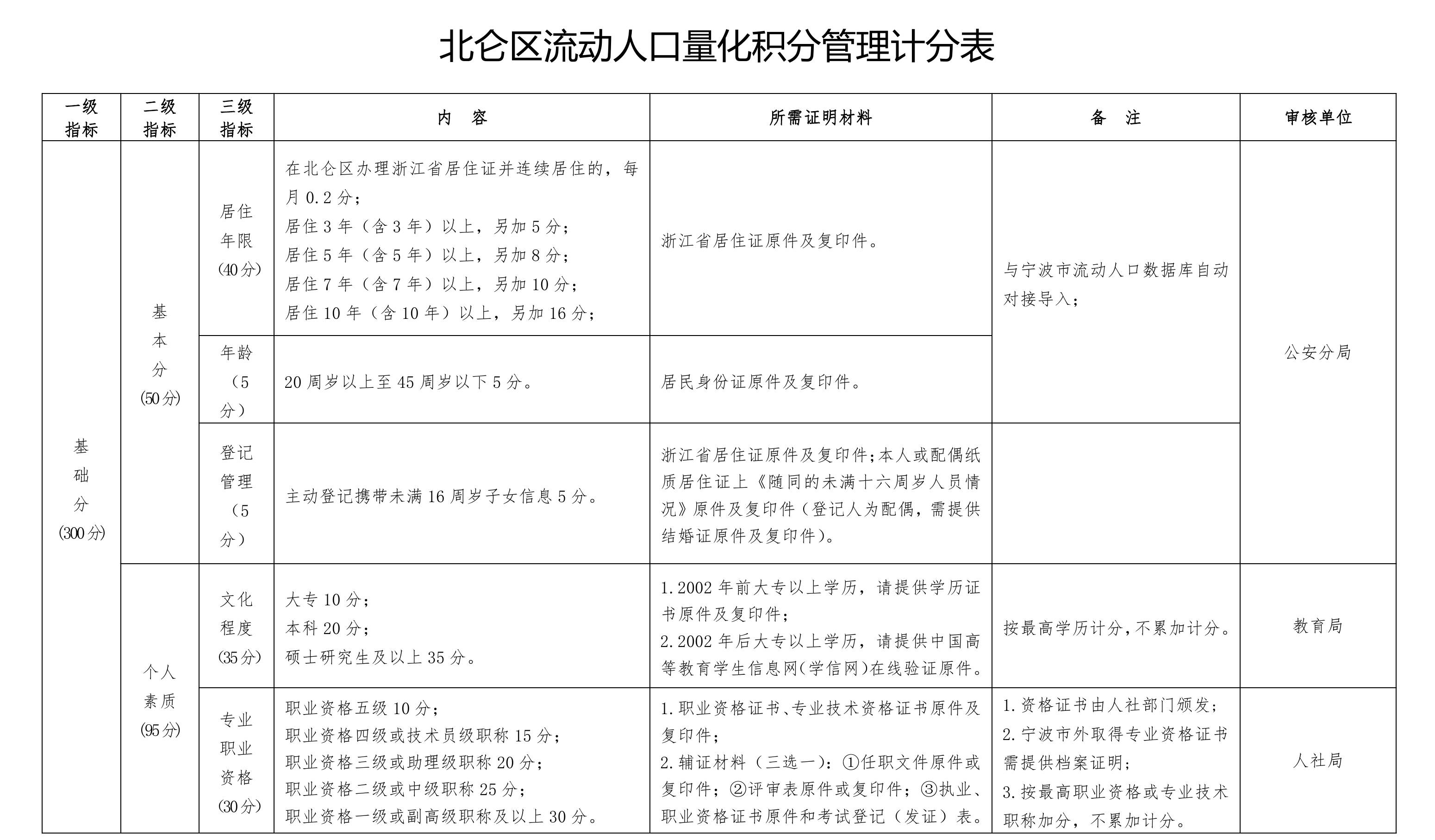 流动人口管理登记办法_杭州流动人口居住登记(3)