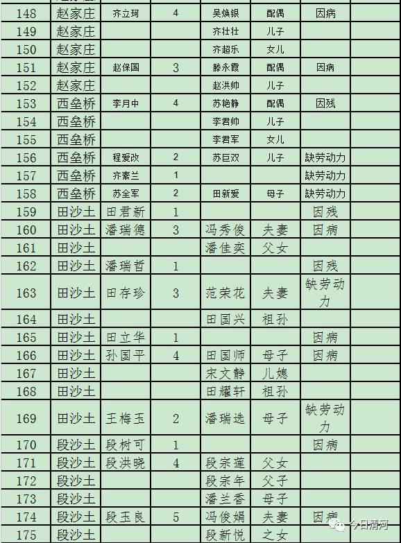 贫困人口识别总结_我县对初步确定贫困人口 1366 户 2966 人进行县级公告(3)