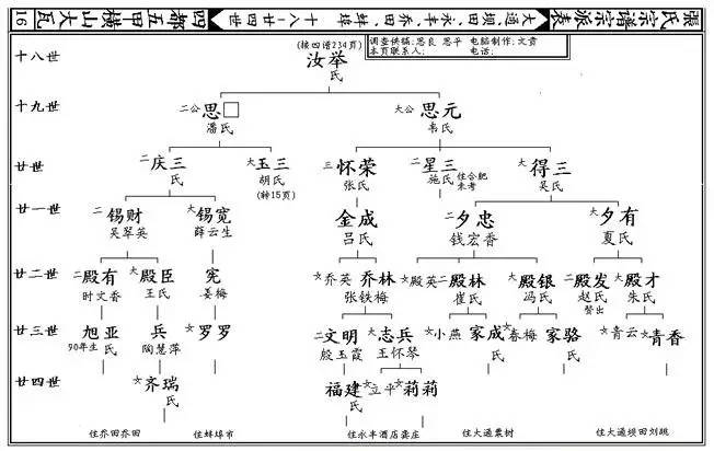 后世各宗族修家谱,有四姓是所谓"通天谱"的,意思是普天之下,全世界