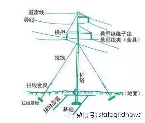 架空线路构成: 导线,绝缘子,金具,杆塔及其基础,避雷线和接地装置等.