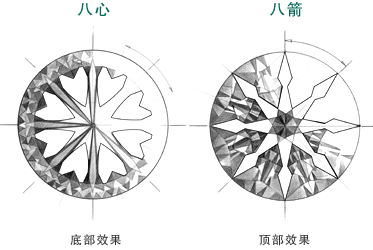 大多都比较钟情于八心八箭与新潮的十心十箭的切工钻石