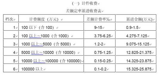 资产评估标准收费