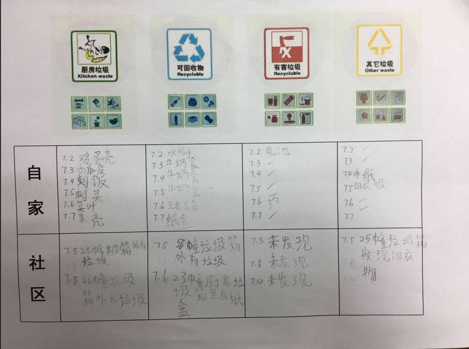 首先我们打印了垃圾分类记录表.记录下各自家里和小区的垃圾分类情况.