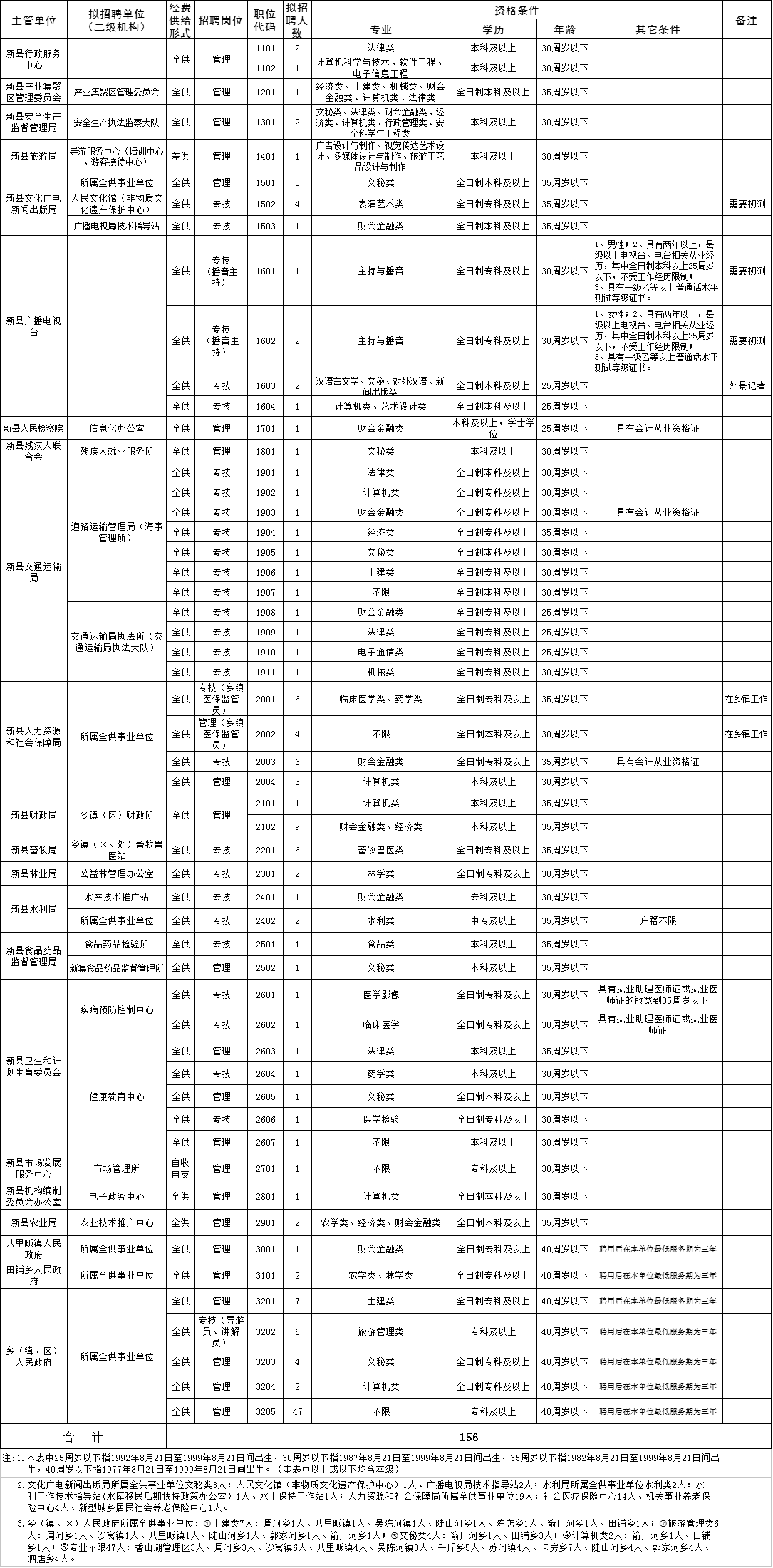 2017年信阳新县事业单位招聘156名职位表