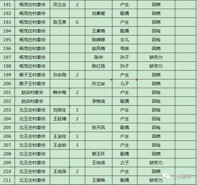 贫困人口识别总结_我县对初步确定贫困人口 1366 户 2966 人进行县级公告