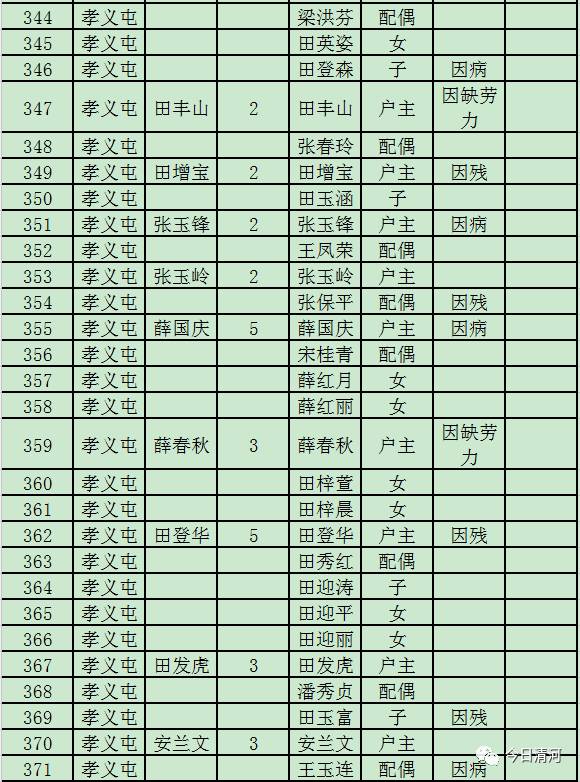 贫困人口识别总结_我县对初步确定贫困人口 1366 户 2966 人进行县级公告(3)