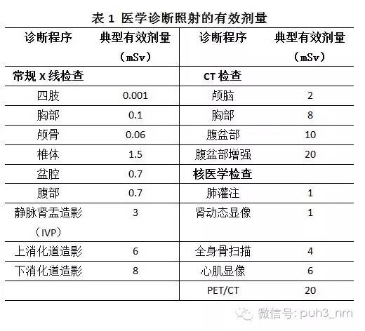 辐射周边人口_核医学检查对周围人员的辐射剂量