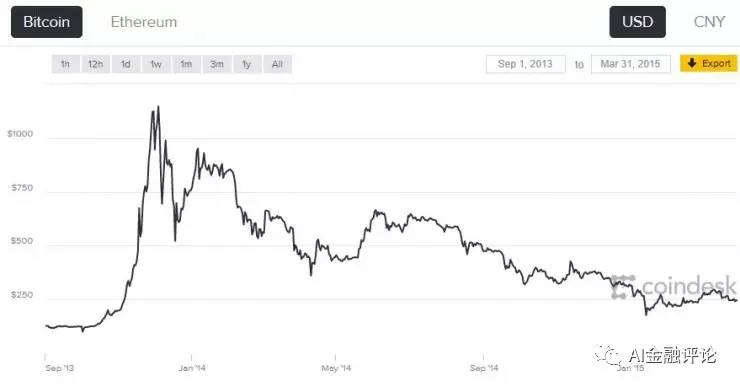 比特币价格破4000美元,除了疯狂还是疯狂