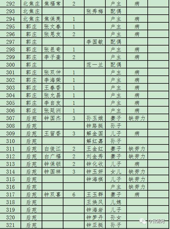 贫困人口识别方案_我县对初步确定贫困人口 1366 户 2966 人进行县级公告