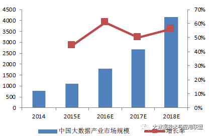 通信行业发展现状