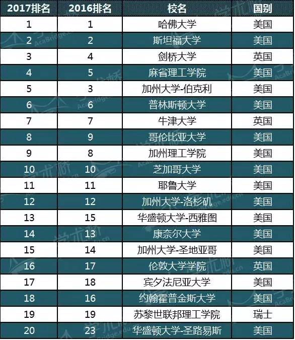 世界大学学术排名2018_世界大学学术排名_世界大学学术排名2017