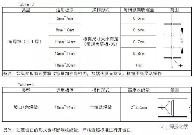 焊工铆工都想要的焊接收缩量计算公式及参数控制表