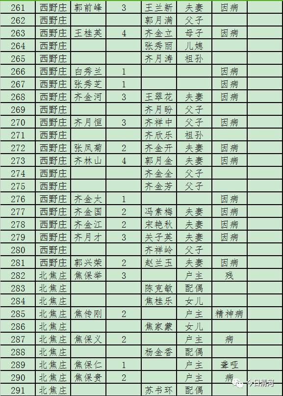 贫困人口识别方案_我县对初步确定贫困人口 1366 户 2966 人进行县级公告