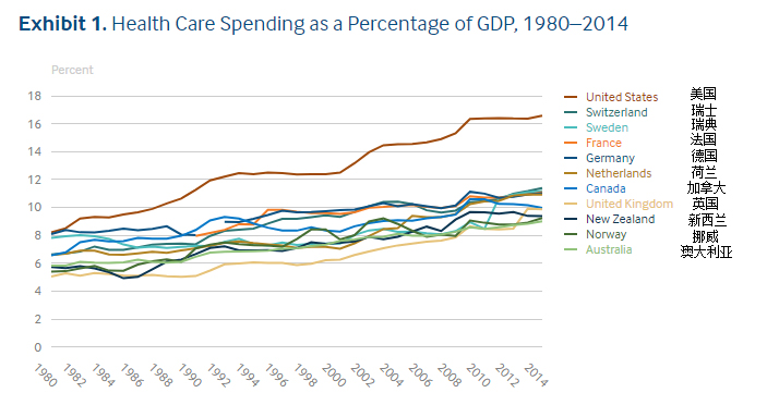 美国医疗为gdp_十九世纪美国gdp曲线