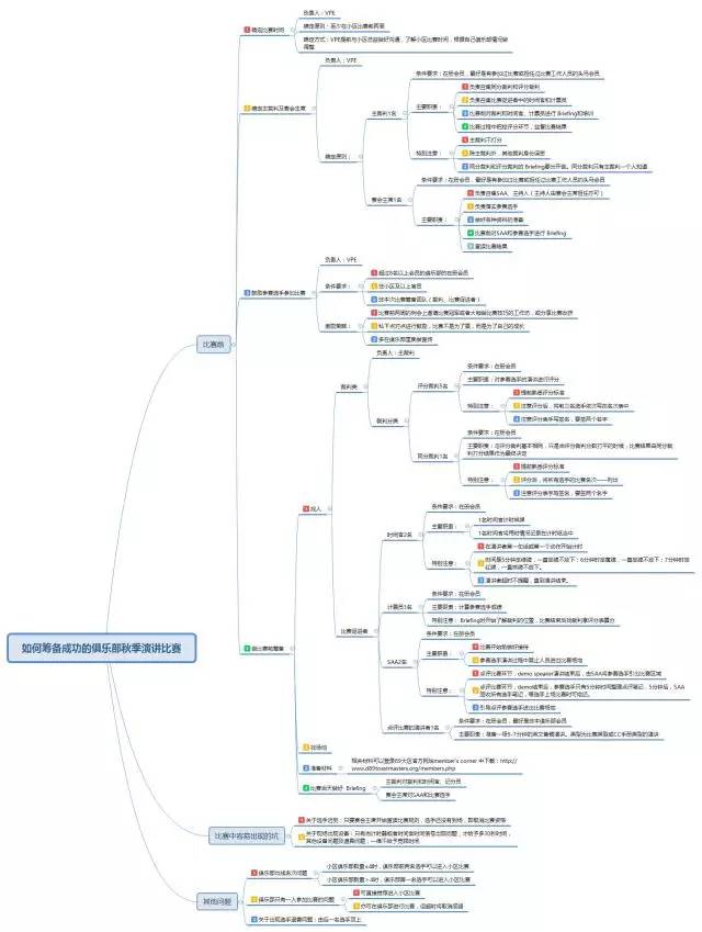 课程好帮手 -思维导图 思维导图是检验输出的重要方式.