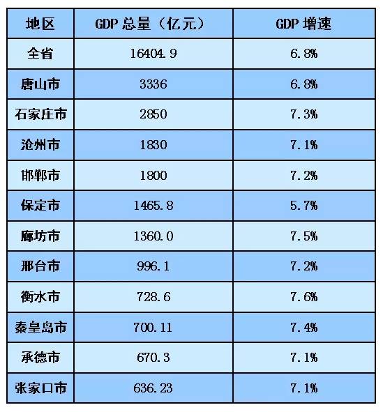 沧州gdp_最新城市GDP百强榜出炉 哪个城市排名第一 你的家乡排第几(2)