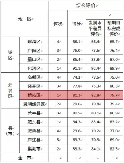 新站gdp(3)