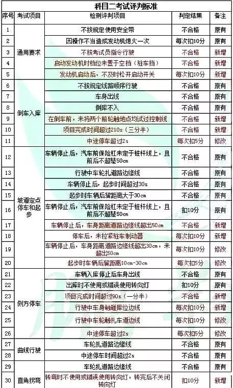 10月1将实行的新规内容，你的驾照考了吗？