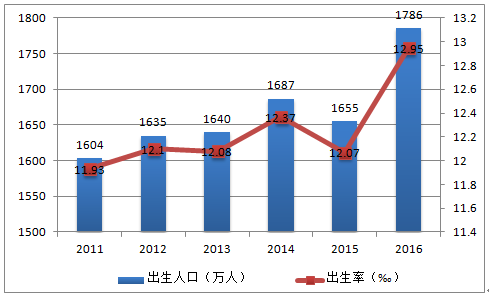 山东人生二胎的意愿最强根据统计数据,在2016年全国实施全面二孩政策